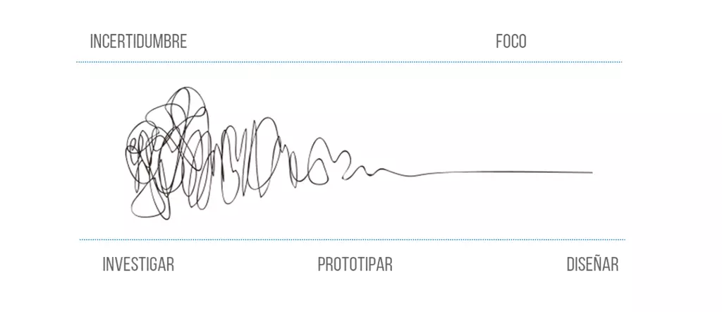 Proceso de diseño UX