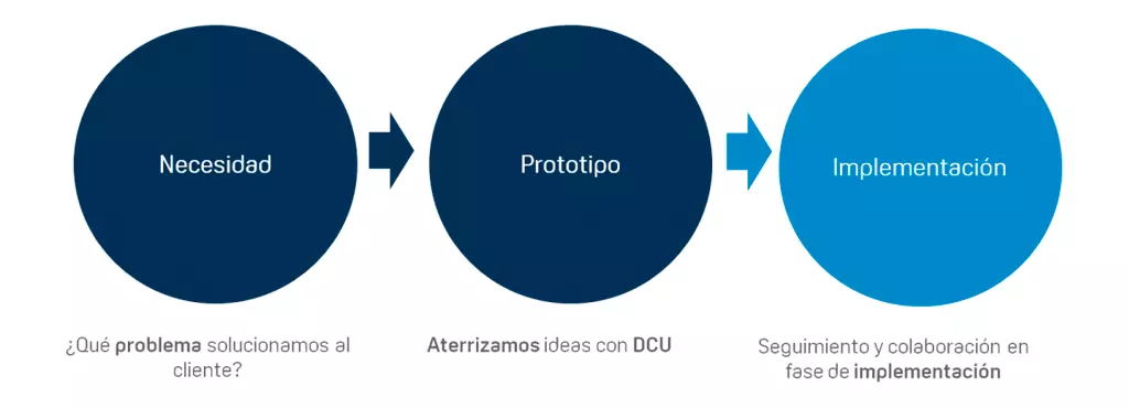 Diseño UX desarrollo