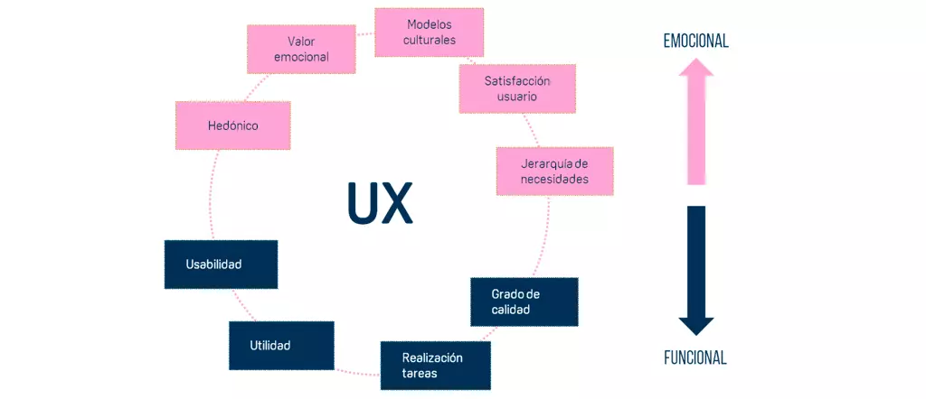 Diseño UX evaluacion del usuario