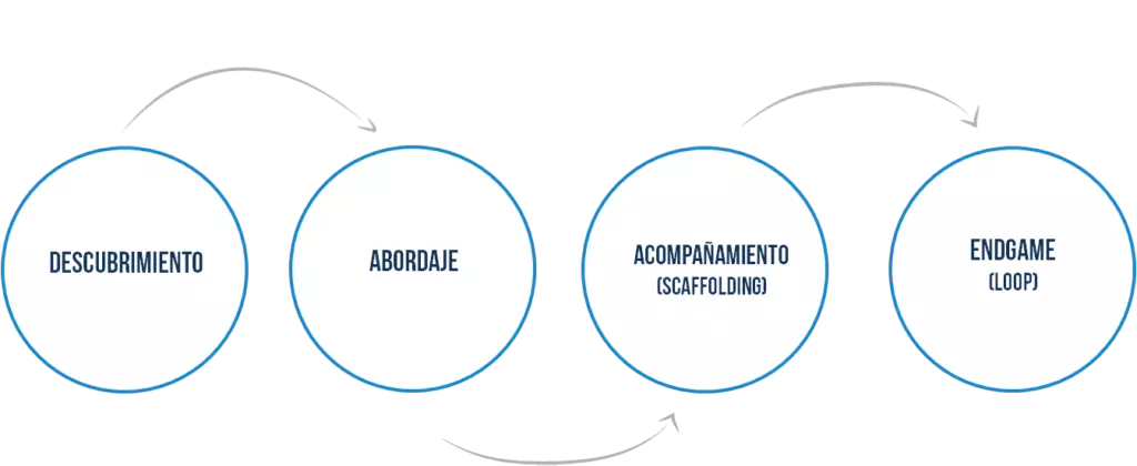 fases de un proyecto de gamificación