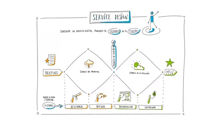 Service Design