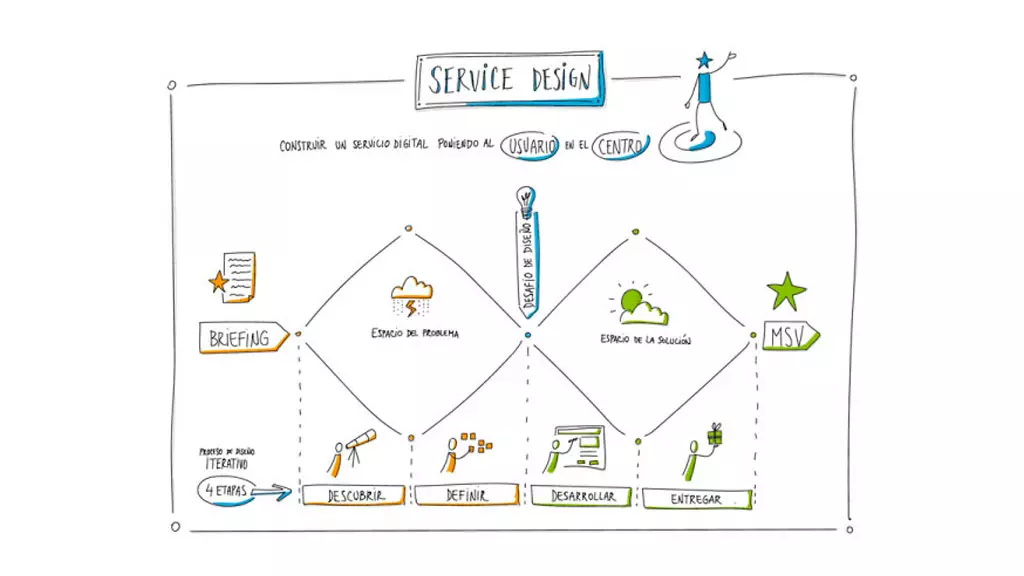 Service Design | Cómo crear una solución innovadora para digitalizar los procesos de RRHH (I)