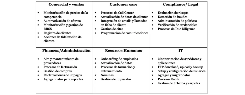 automatizacion robotica de procesos en la empresa de