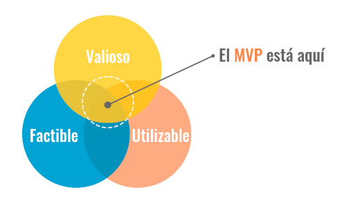 mvp aquí