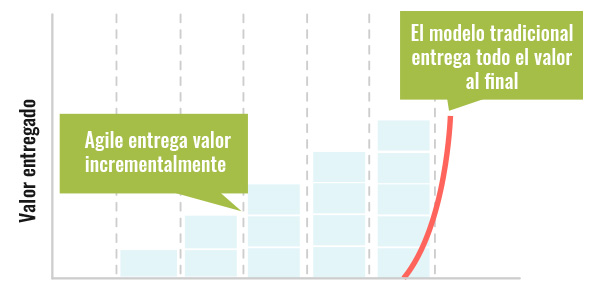 Entregar valor empresarial