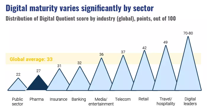 Gráfico de madurez digital según el sector