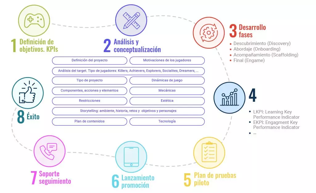 Metodología de Gamificación en empresas