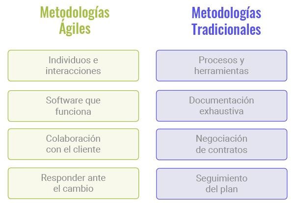 metodología agiles vs tradicionales