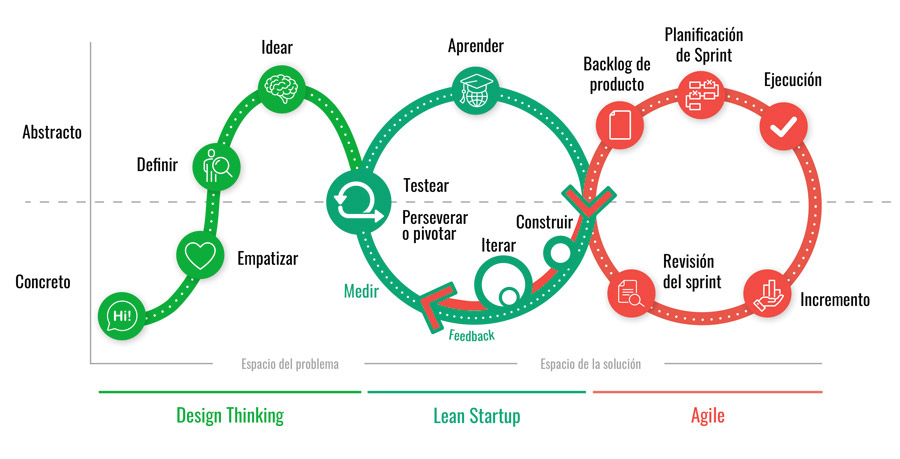 innovación tecnológica metodología innovación tecnológica y diseño estratégico