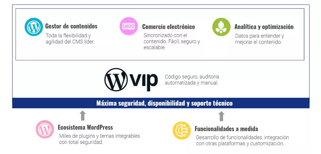 agilidad y seguridad con wp vip