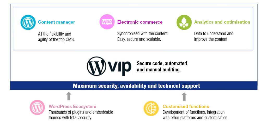 agilidad y seguridad con wp vip