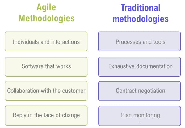 agile methodologies