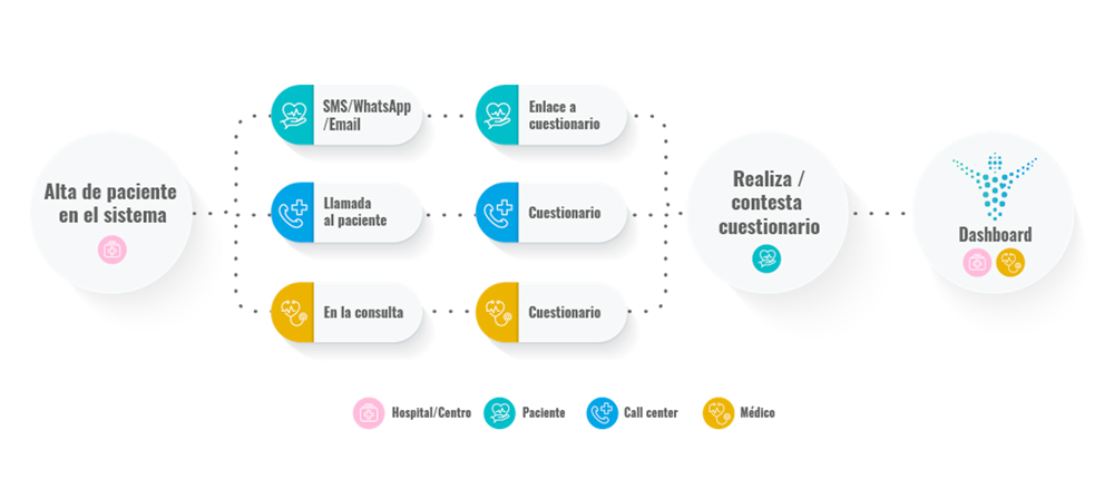 patient smart value proceso