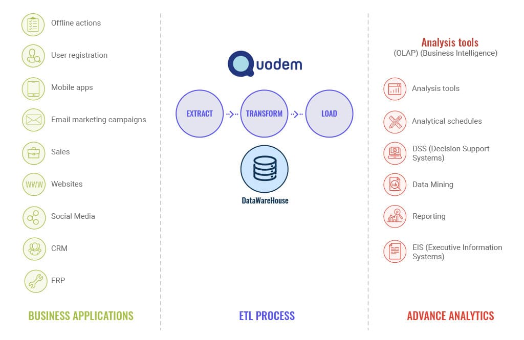 Quodem data